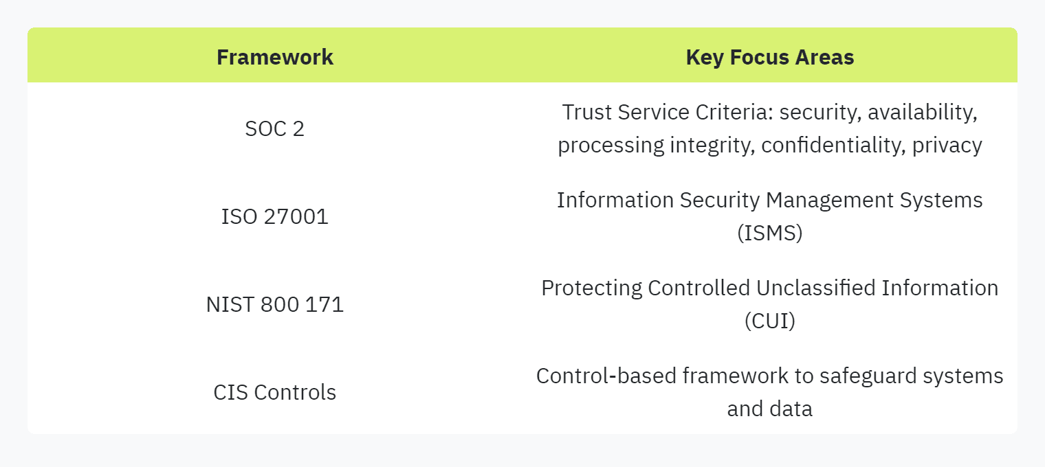 Table displaying: Framework, Key Focus Areas, SOC 2, Trust Service Criteria: security, availability, processing integrity, confidentiality, privacy, ISO 27001, Information Security Management Systems (ISMS), NIST 800 171, Protecting Controlled Unclassified Information (CUI), CIS Controls, Control-based framework to safeguard systems and data