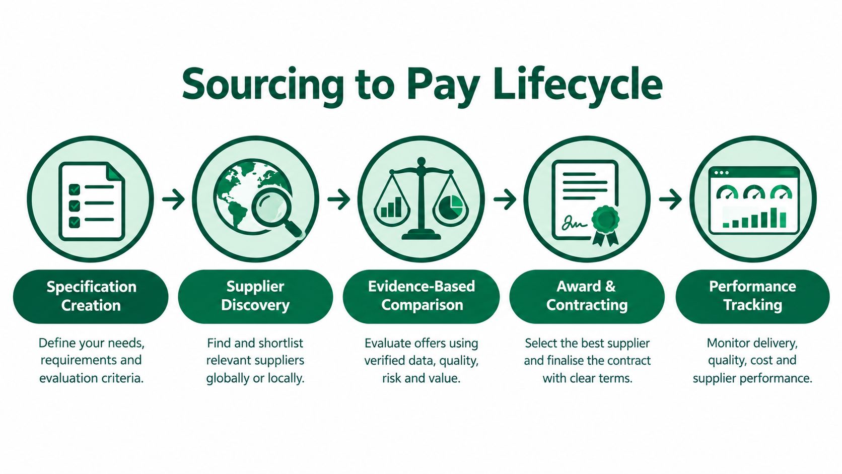A five-step flowchart illustrating the Sourcing to Pay lifecycle process for business procurement and management.