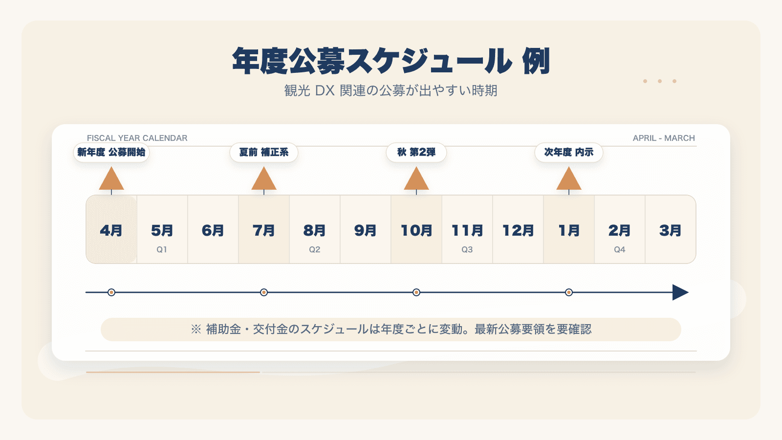 図3：年度の公募スケジュール（典型イメージ。月別の公募タイミングと締切）。