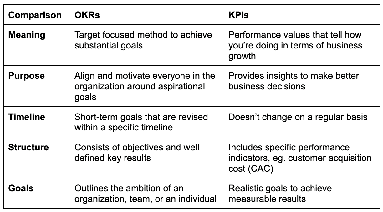 KPIs vs OKRs comparison table