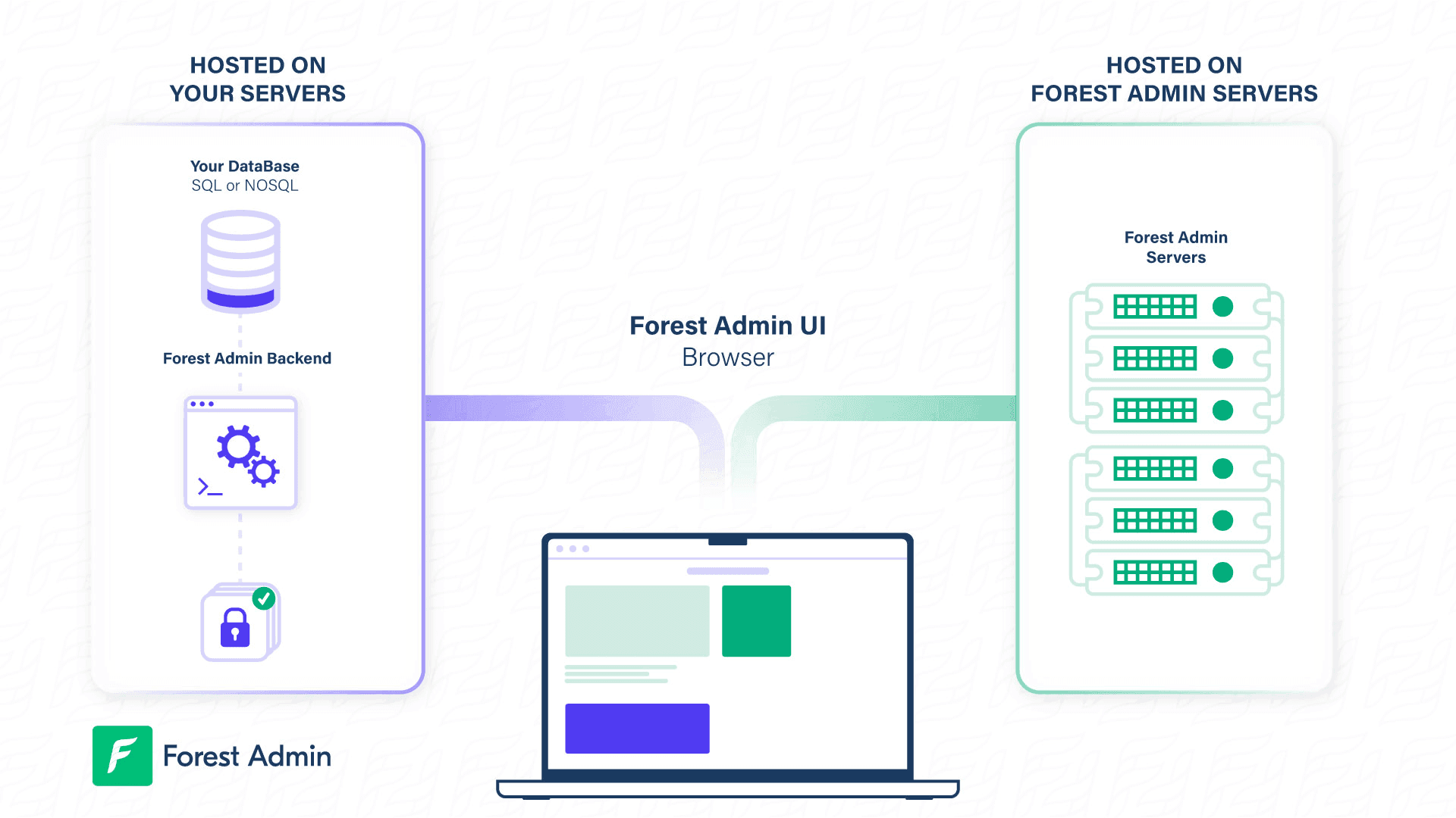 An overview of the Forest Admin self-hosted architecture.