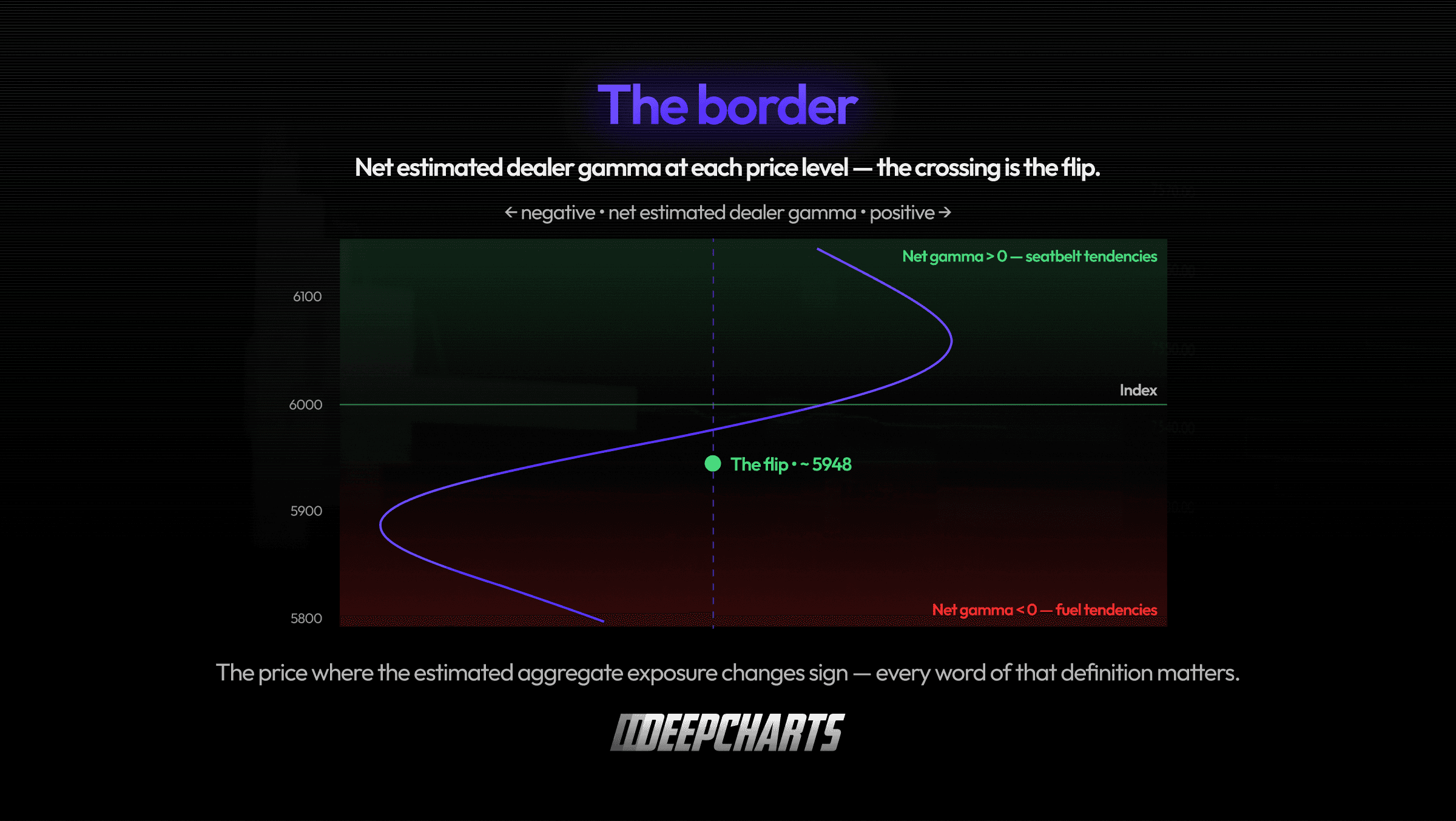 Zero Gamma Explained. Chart of net estimated dealer gamma by price level — the zero crossing is the gamma flip.