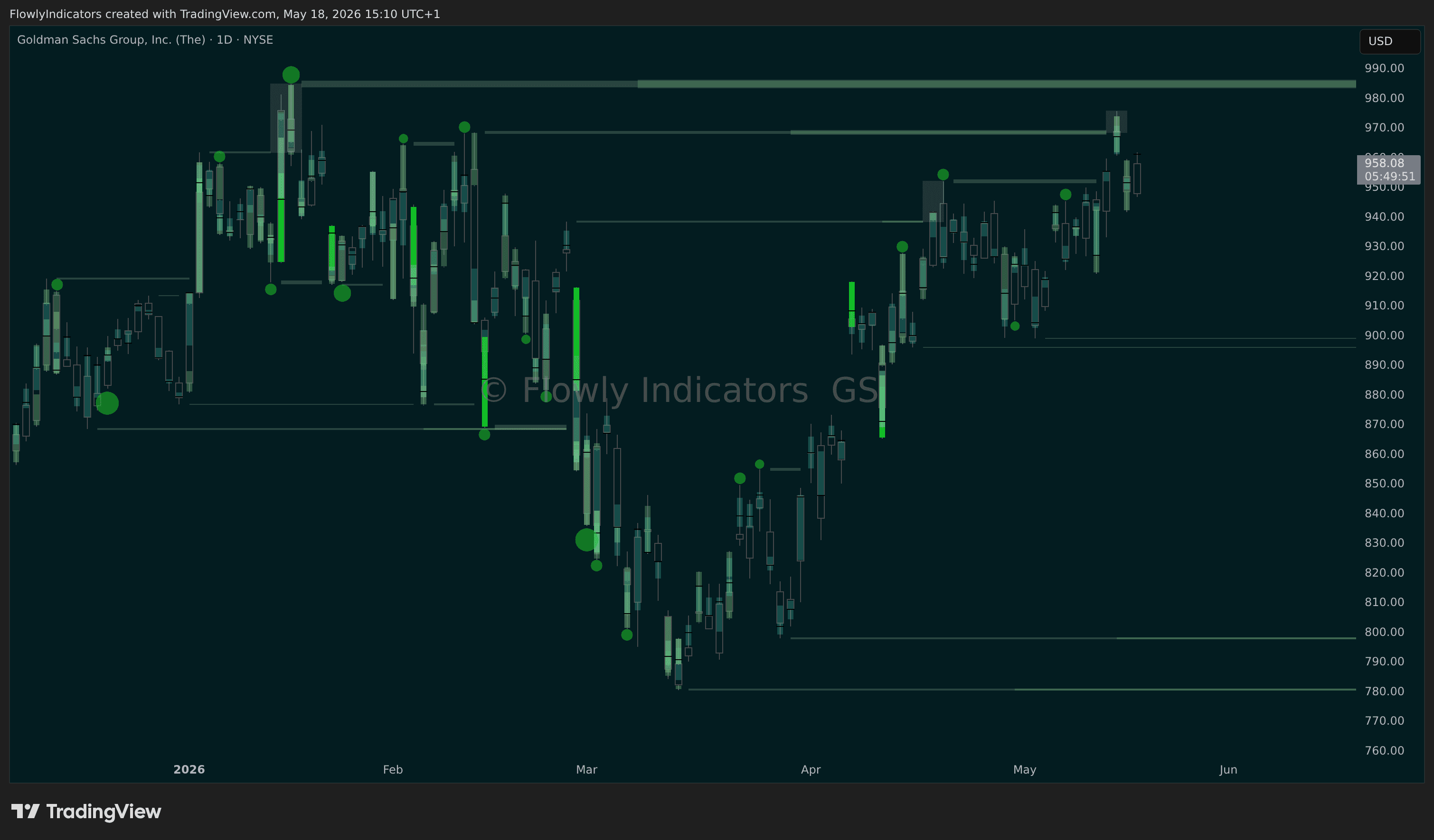 Trading chart of Goldman Sachs (GS) showing recent liquidity levels, liquidations and unusual volume patterns.