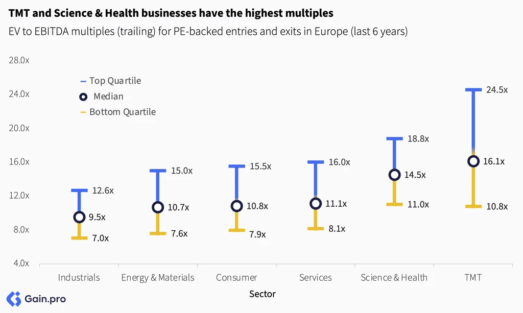 Two pie charts compare US investor dominance. Left chart: 85% US, 8% Europe, 4% Canada by EV managed. Right chart: 79% US, 11% Europe, 6% Canada by count.