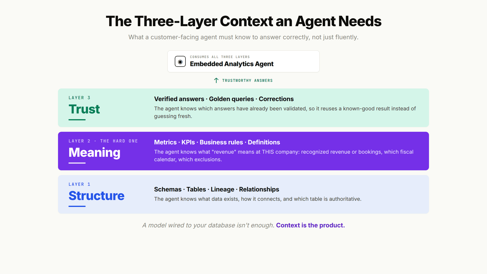 Three-layer context architecture infographic showing Structure, Meaning, and Trust as the foundation an embedded analytics agent needs to deliver trustworthy white label insights.