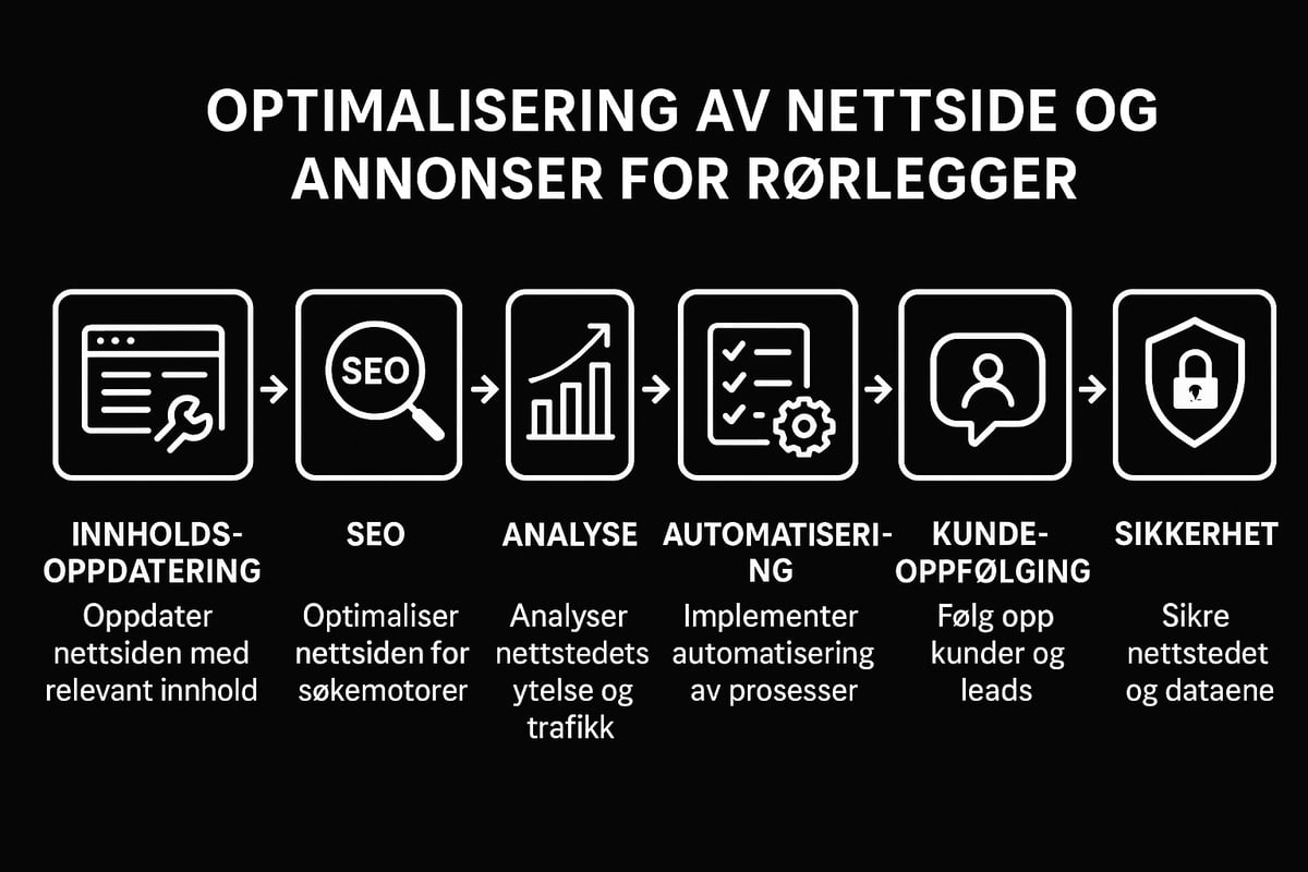 How to get the most out of your website and ads: optimization and operations