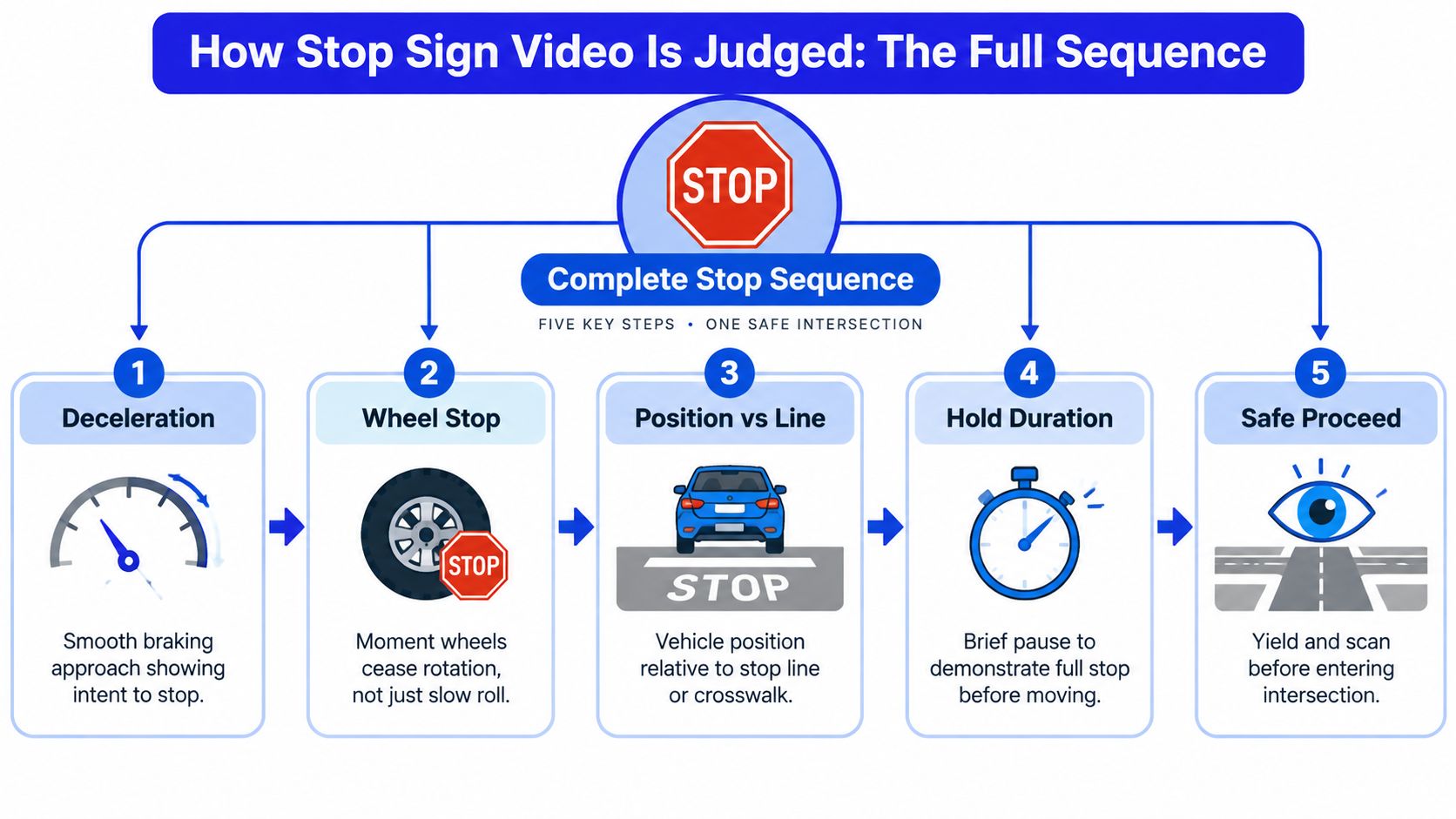 An infographic showing the five key steps required to successfully complete a safe stop sign maneuver.