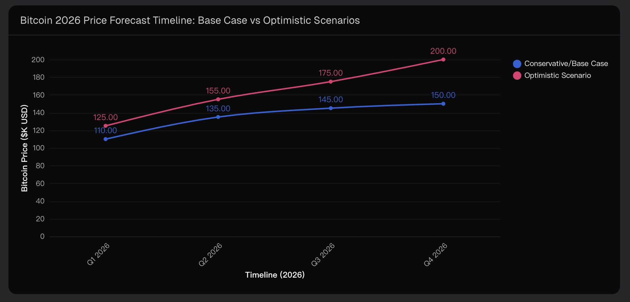 Bitcoin 2026 Price Forecast Timeline: Base Case vs Optimistic Scenarios