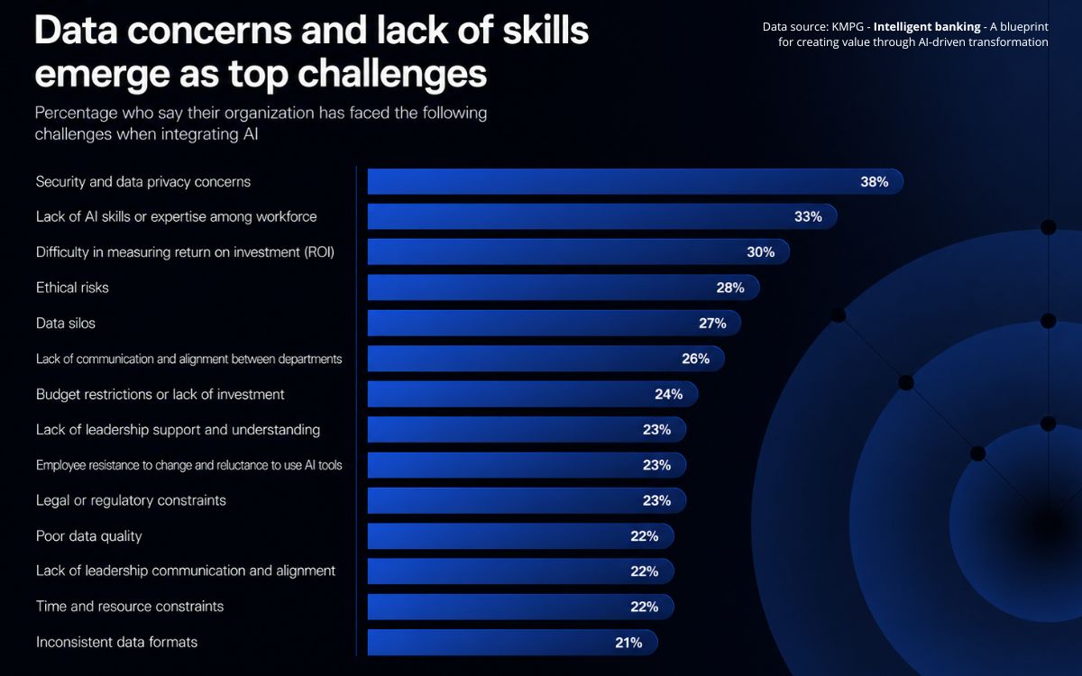 A horizontal bar chart displaying the top challenges organizations face when integrating AI. The most common hurdles are security and data privacy concerns at 38 percent, a lack of AI skills among the workforce at 33 percent, and difficulty measuring return on investment at 30 percent. Other listed challenges, including data silos, budget restrictions, and regulatory constraints, range between 21 and 28 percent.