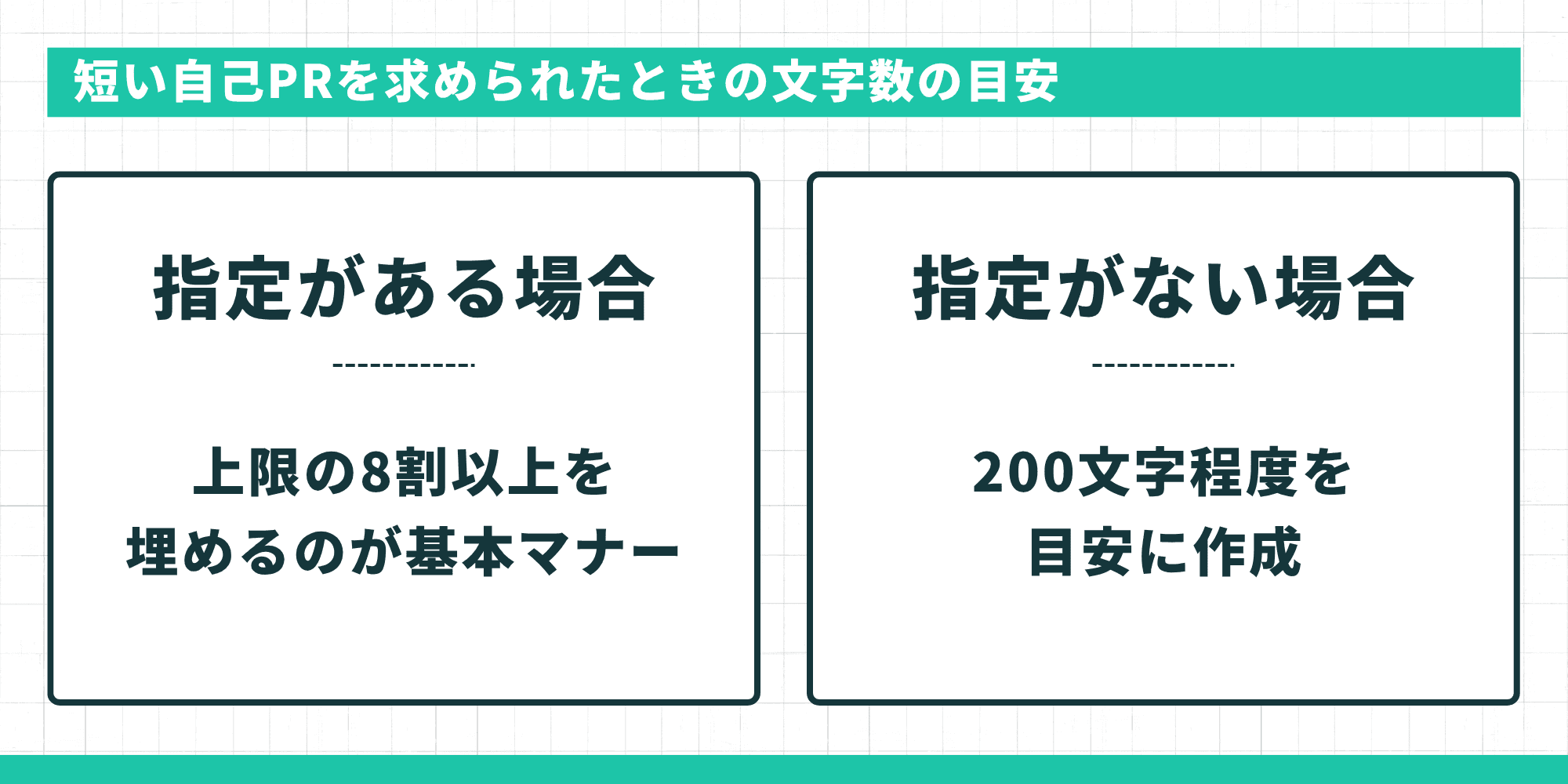 「短い自己PRを求められたときの文字数の目安」を状況別に解説した図。左に「指定がある場合：上限の8割以上を埋めるのが基本マナー」、右に「指定がない場合：200文字程度を目安に作成」と記載