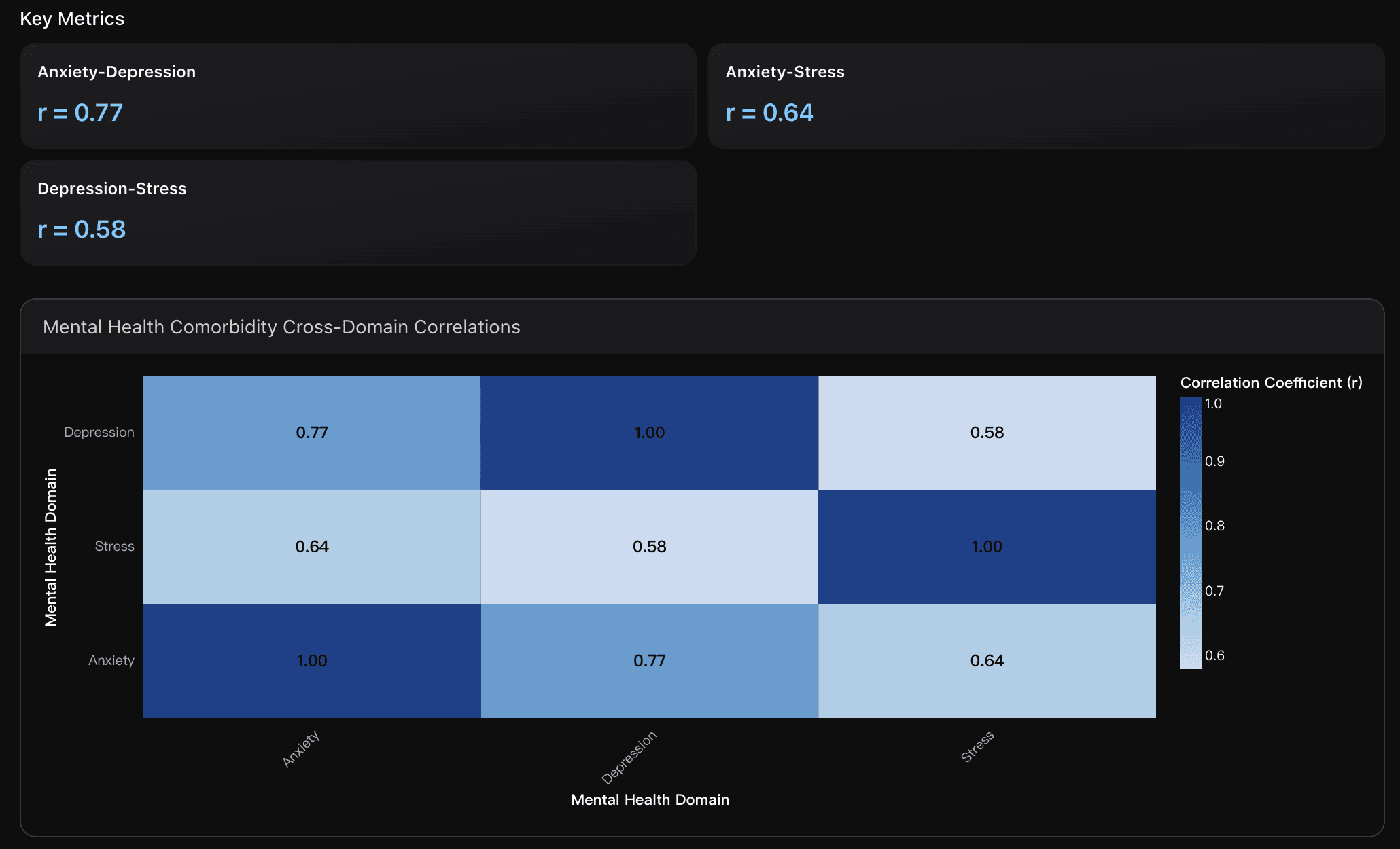 Cross-Domain Mental Health Correlation Patterns