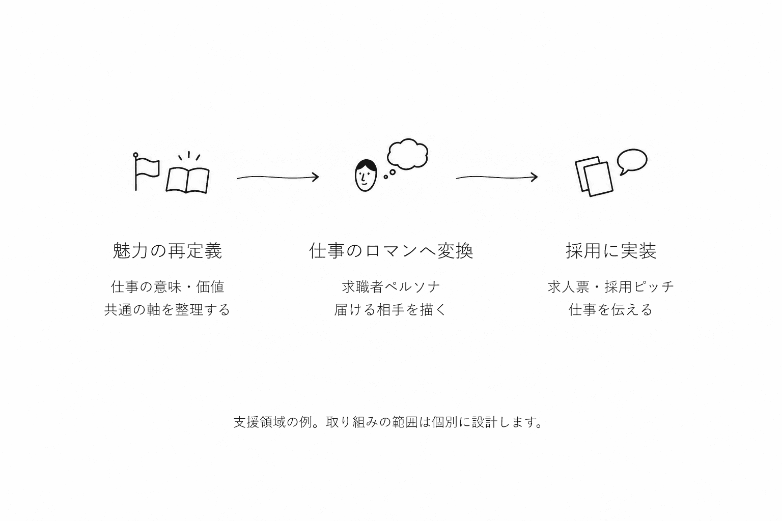 企業の魅力を再定義し、仕事のロマンへ変換し、採用へ実装する三段階の図。