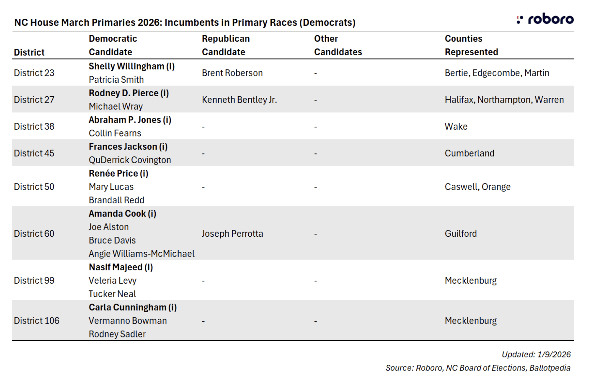 NC House March Primaries 2026 Incumbents