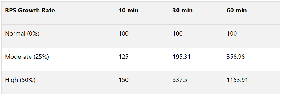 RPS Growth Rate