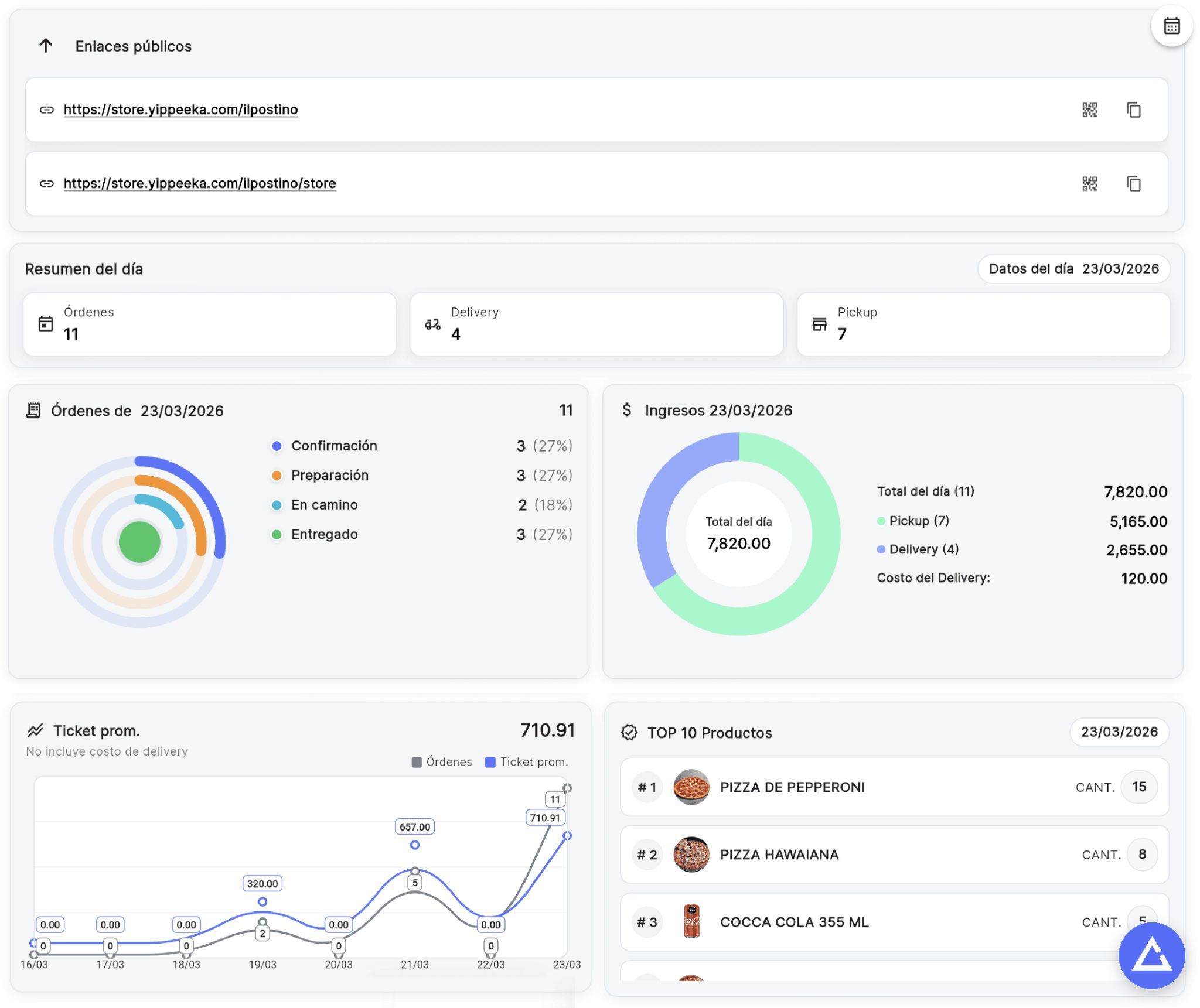 Dashboard Yippeeka estadisticas