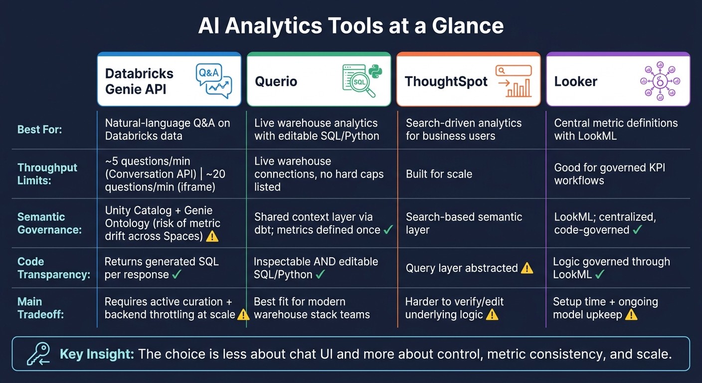 Databricks Genie vs Querio vs ThoughtSpot vs Looker: AI Analytics Tool Comparison