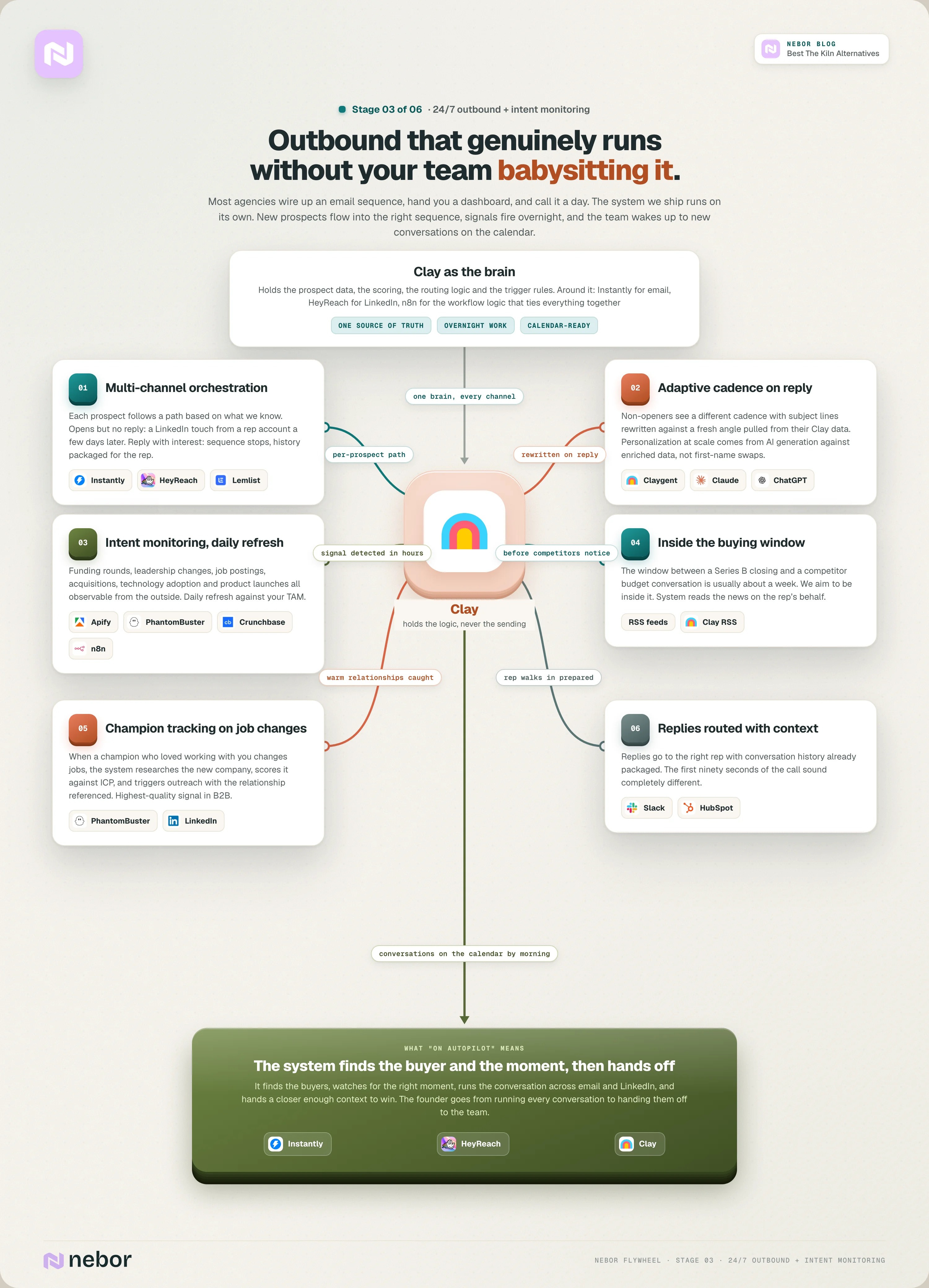 Stage 3 flowchart of Nebor's 24/7 outbound and intent monitoring with multi-channel orchestration, adaptive cadence, daily intent feeds and champion job-change tracking