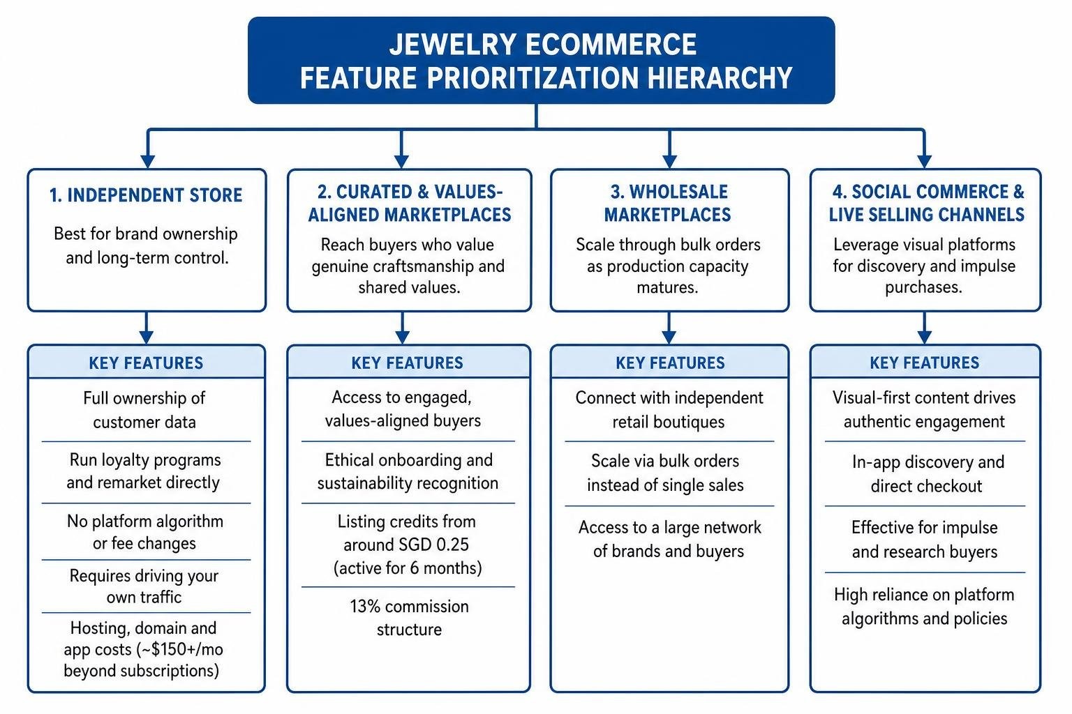 Jewelry ecommerce feature prioritization hierarchy