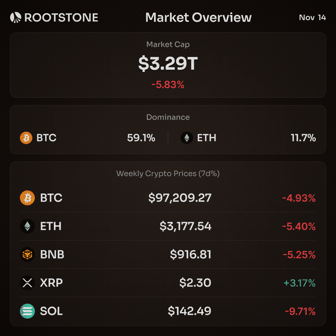 Rootstone Crypto Market Overview Data