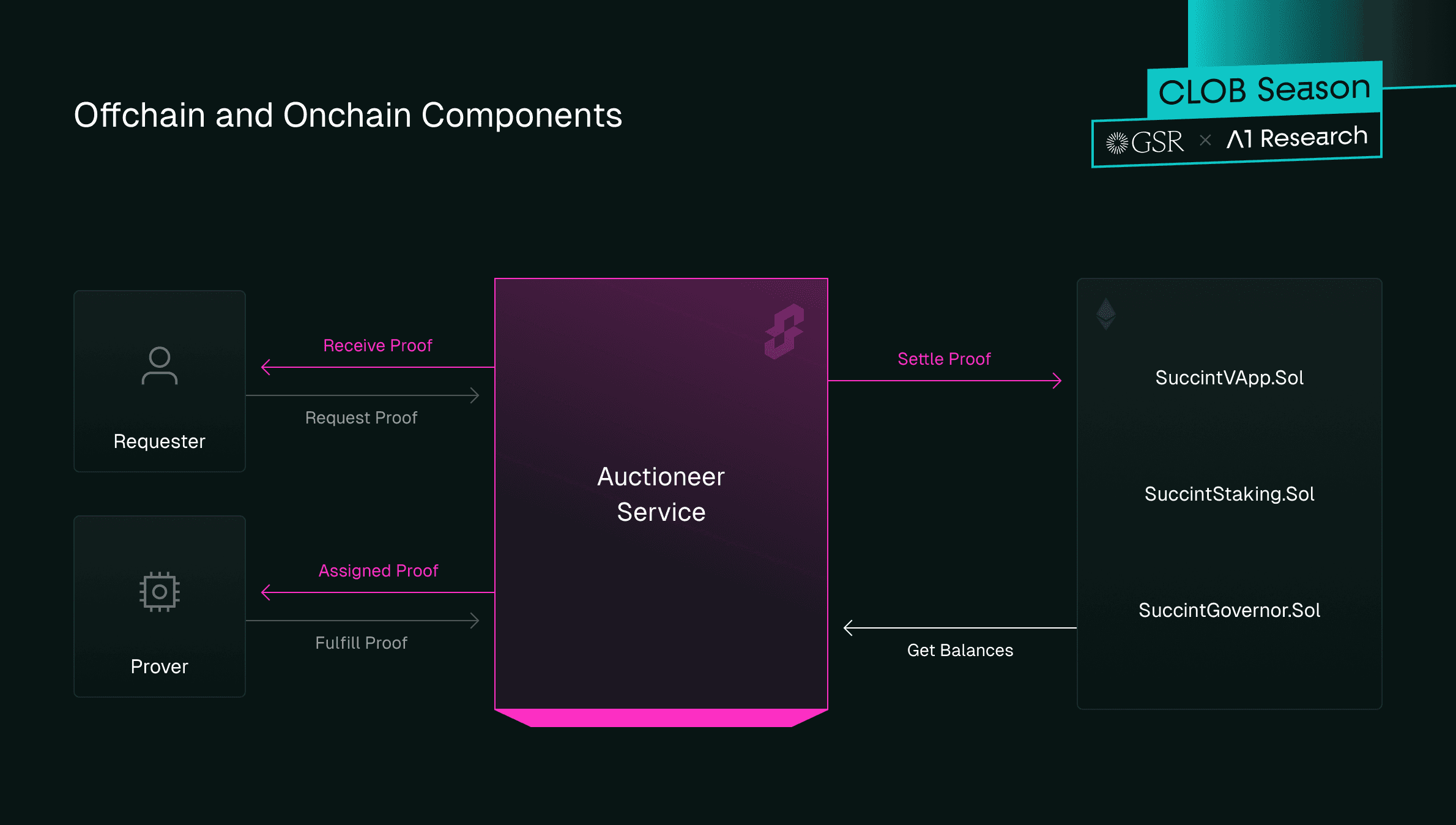 Overview of Succint's Workflow