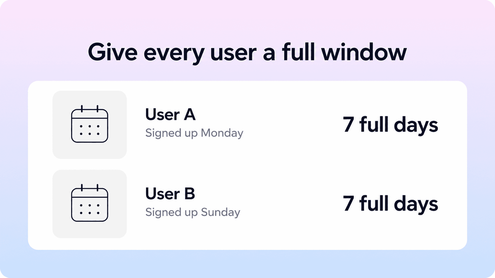 Two horizontal rows show users who sign up on different days, each with a visible calendar tile and seven full days to activate.