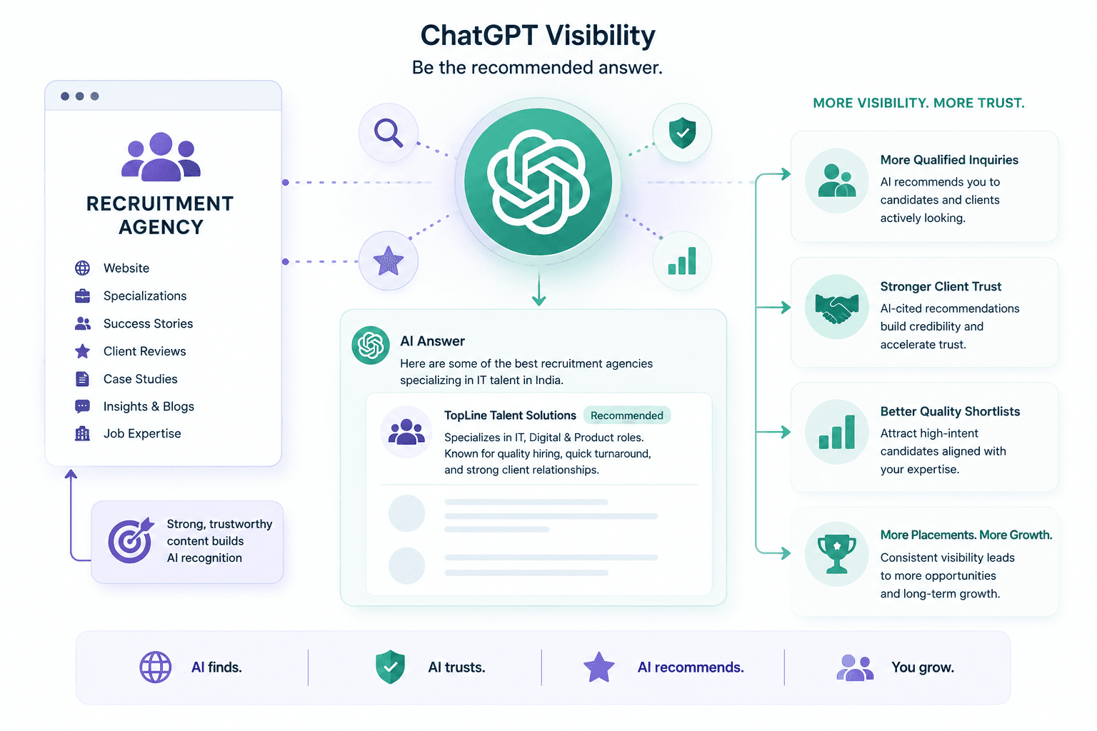 ChatGPT Visibility for Recruitment Agencies