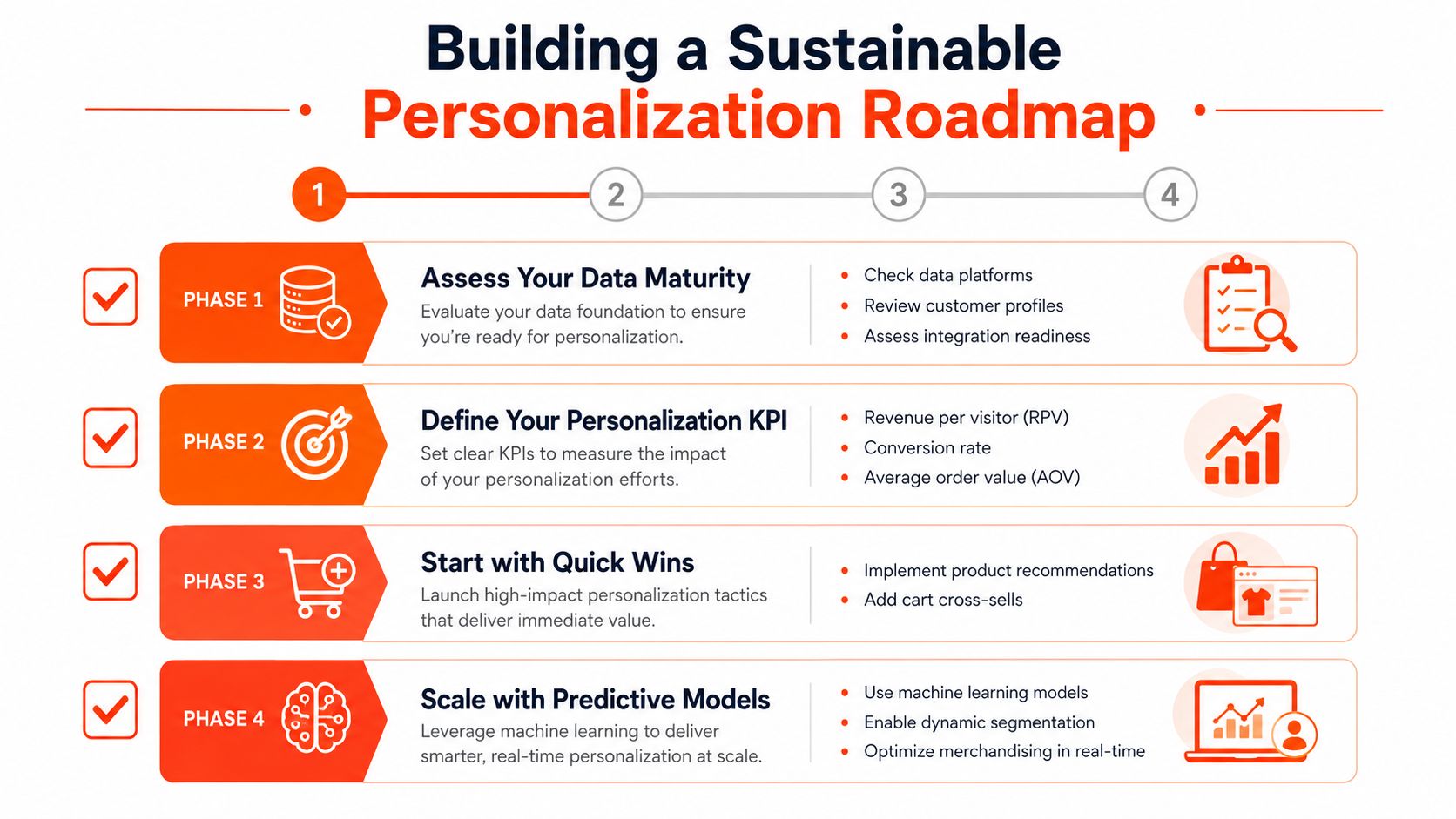 A four-phase infographic roadmap for building a sustainable personalization strategy for ecommerce businesses.