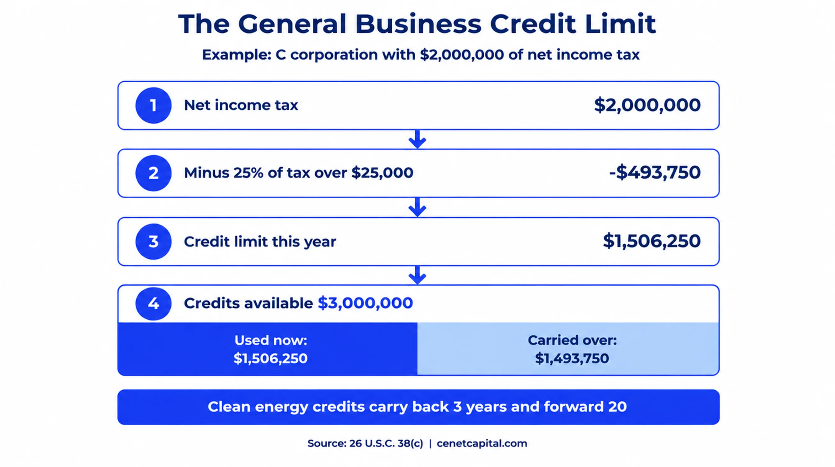 General business credit limit example: $2,000,000 net income tax minus $493,750 gives a $1,506,250 limit, so $1,506,250 of $3,000,000 in credits is used and $1,493,750 carries over