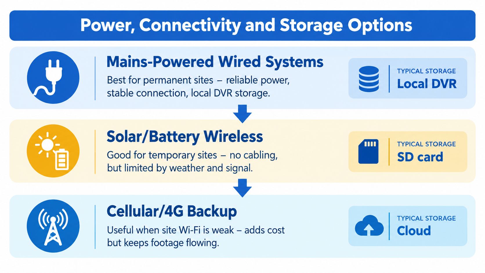 A diagram illustrating power, connectivity, and storage options for various types of security camera systems.