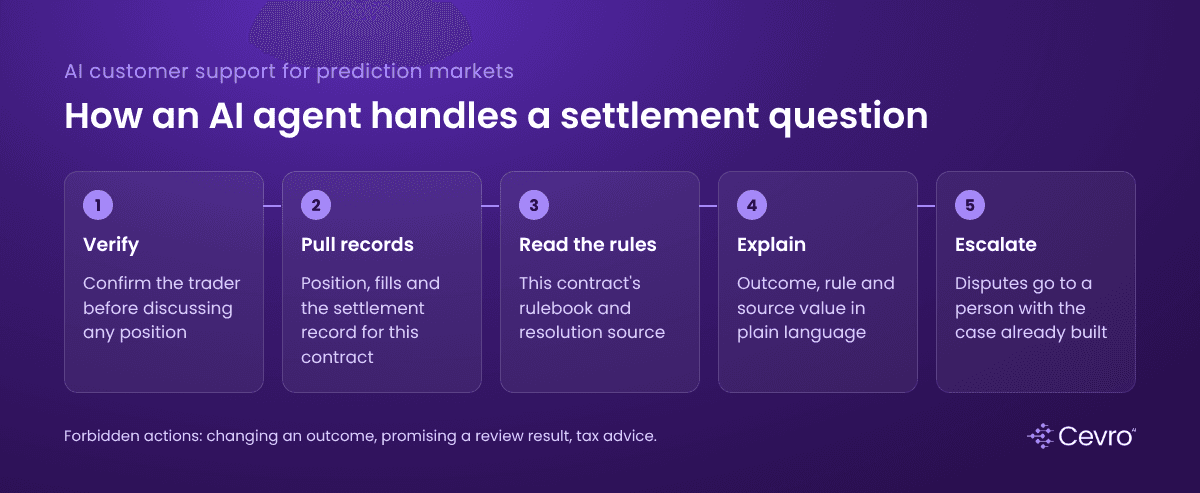 AI customer support for prediction markets: how an agent handles a settlement question step by step