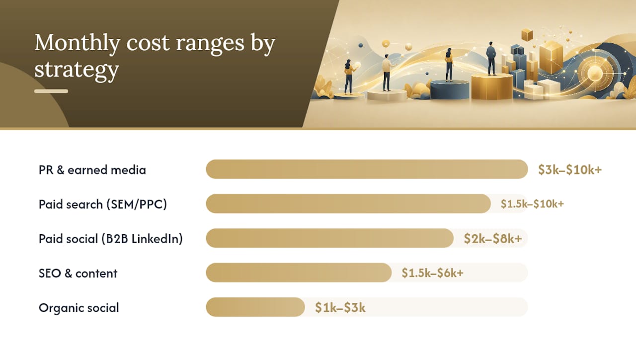 Realistic ramp times and cost ranges by strategy type — overview diagram