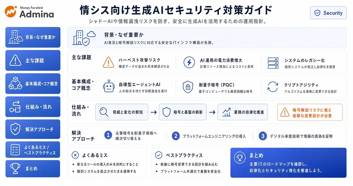 生成AIの利用に伴うリスクを未然に防ぐため、情報システム部門が取り組むべきセキュリティ対策とベストプラクティスを分かりやすくまとめたインフォグラフィック。