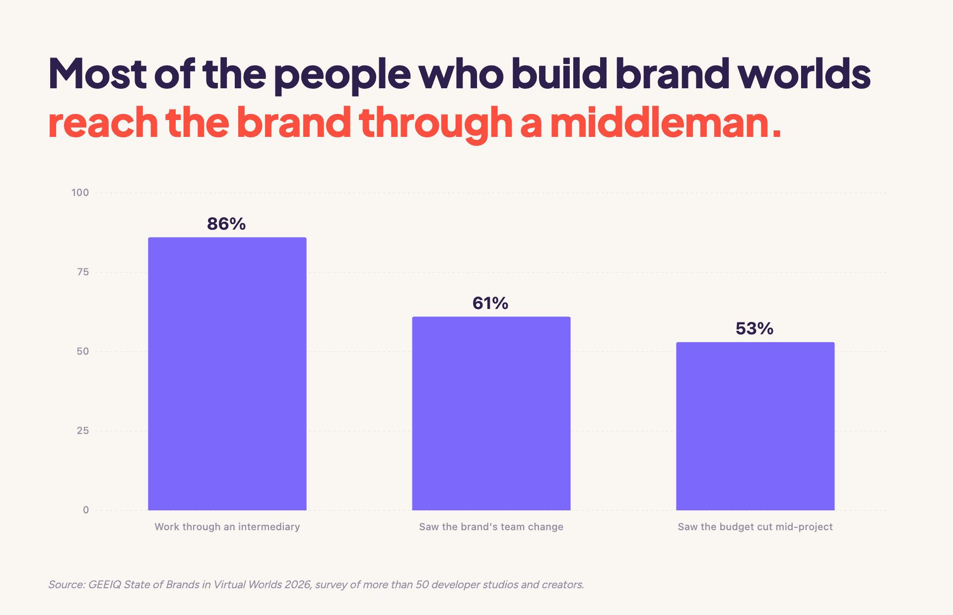 In GEEIQ's 2026 developer survey, 86% work through at least one intermediary, 61% saw brand commissioning teams change and 53% saw budgets reduced on projects that went ahead