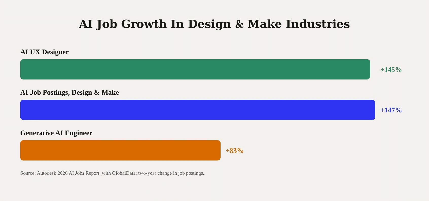 Bar chart of AI job posting growth in Design and Make industries per the Autodesk 2026 AI Jobs Report, led by a 145 percent increase in AI UX Designer roles, 147 percent overall, and 83 percent for Generative AI Engineer roles.