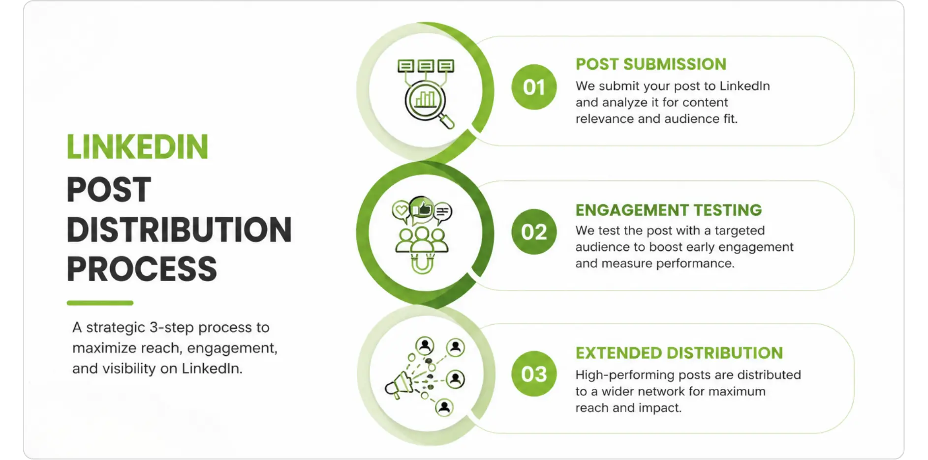 Linkedin post destribution process highlighting stages