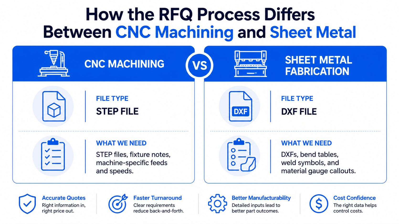 An infographic comparing RFQ processes for CNC machining and sheet metal fabrication requirements.