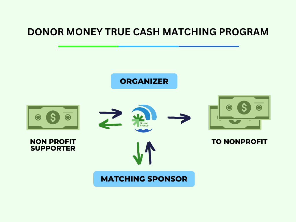  Donor Money matching program