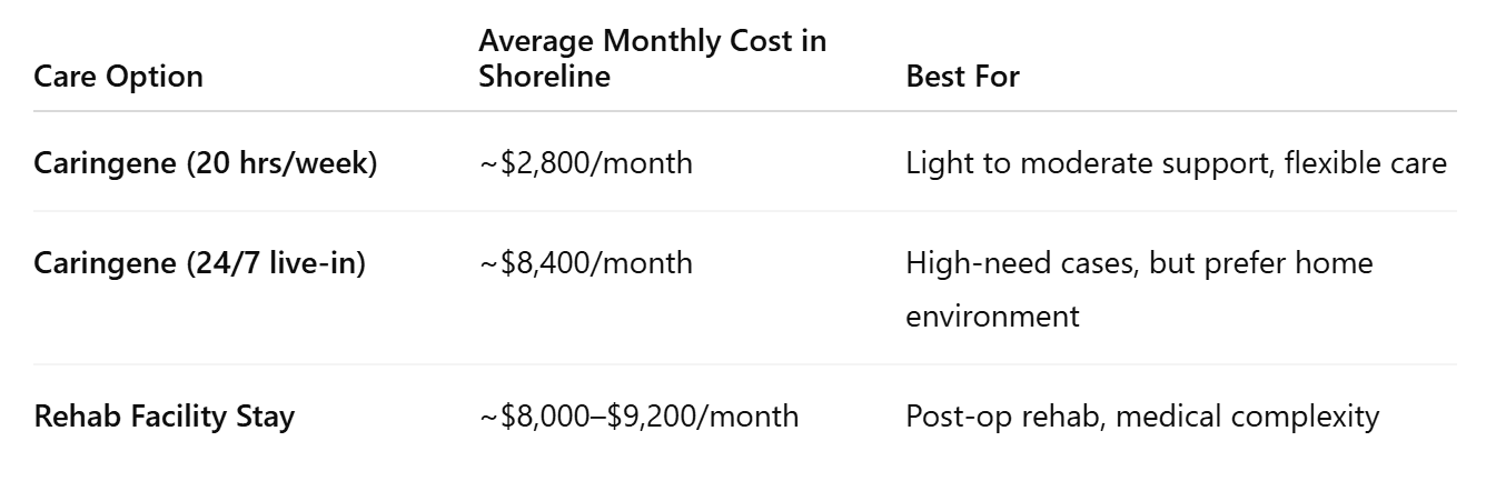 The cost of care can vary dramatically depending on the type and amount of support needed. Here’s a breakdown to help you budget.