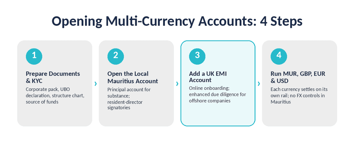 GBC Account Opening Flow