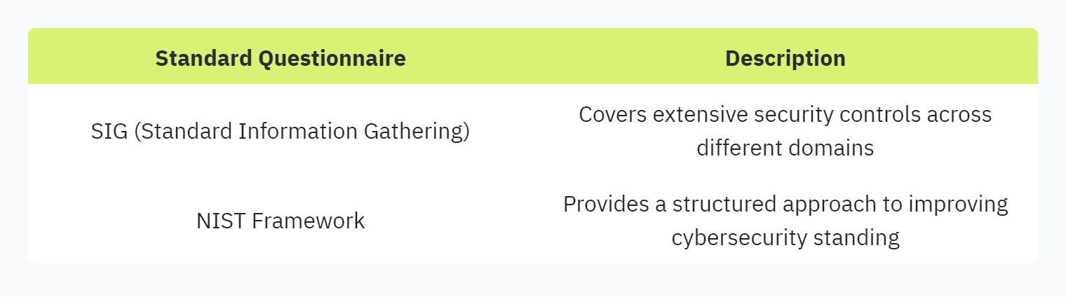 Table displaying: Standard Questionnaire, Description, SIG (Standard Information Gathering), Covers extensive security controls across different domains, NIST Framework, Provides a structured approach to improving cybersecurity standing