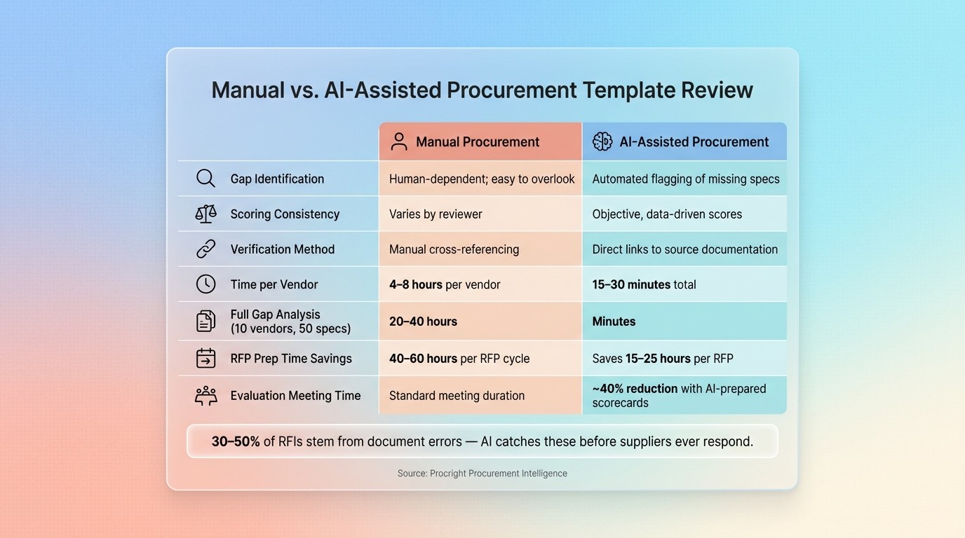 Manual vs. AI-Assisted Procurement: Time, Cost & Accuracy