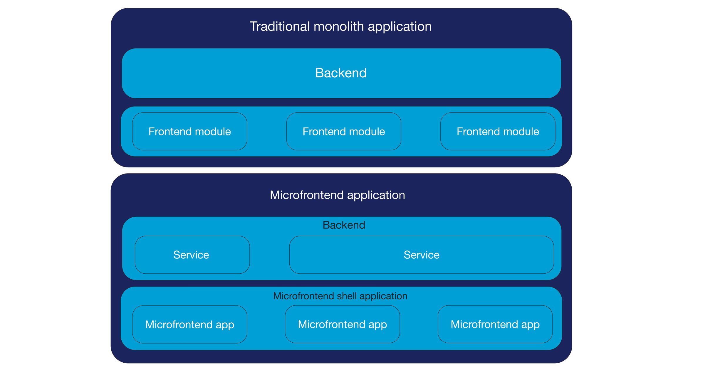 Benefits and tradeoffs of micro frontend implementation in modern teams