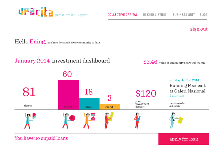 The image shows a colorful dashboard titled “Hello Ening,” which appears to be part of a community-focused initiative. The dashboard displays financial data for January 2014, including “shares” at 81, “money” at 18, “tune” at 3, and “inkind” at 3. The total value of “money” and “tune” combined is $120. The dashboard also indicates “running foodcart at Galeri Nasional” on Sunday, January 12, 2014, from 9 am to 4 am, with a “next timeslot schedule” shown. Below the dashboard, a pink button invites users to “apply for loan.” The top of the image includes the logos of “Collective Capital,” “Invice.create,” and “Business Unit.”