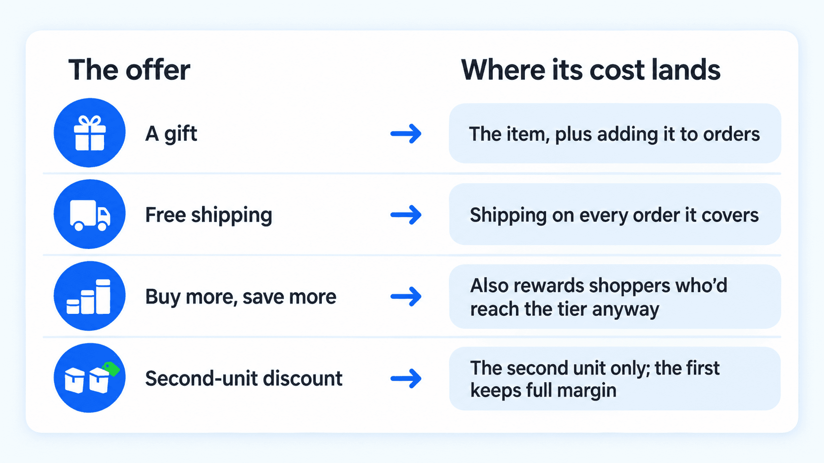 Gifts cost the item and handling; free shipping absorbs covered orders' shipping; buy-more tiers also reward shoppers buying more anyway.