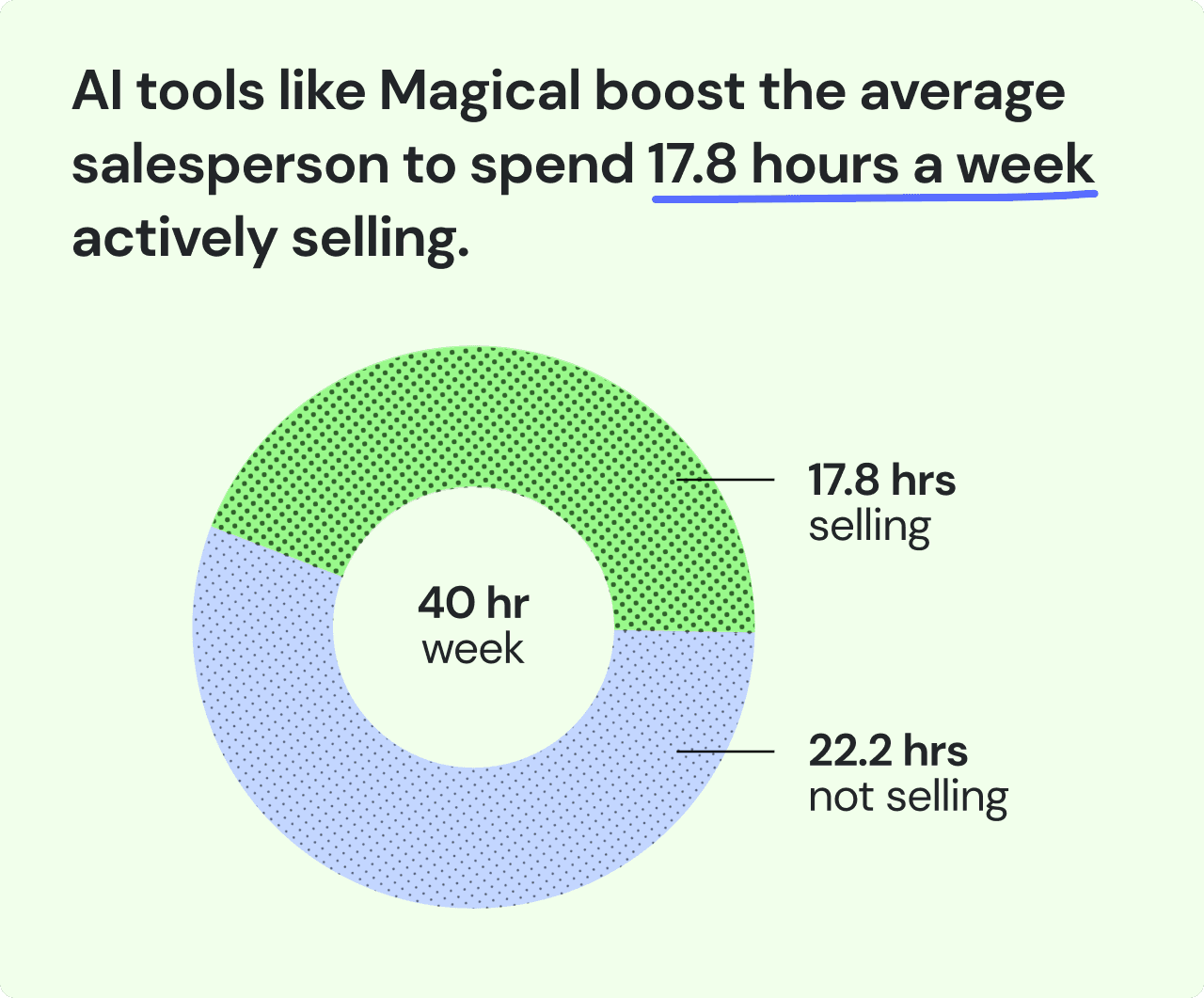 A pie chart showing AI tools like Magical boost the average salesperson to spend 17.8 hours a week actively selling
