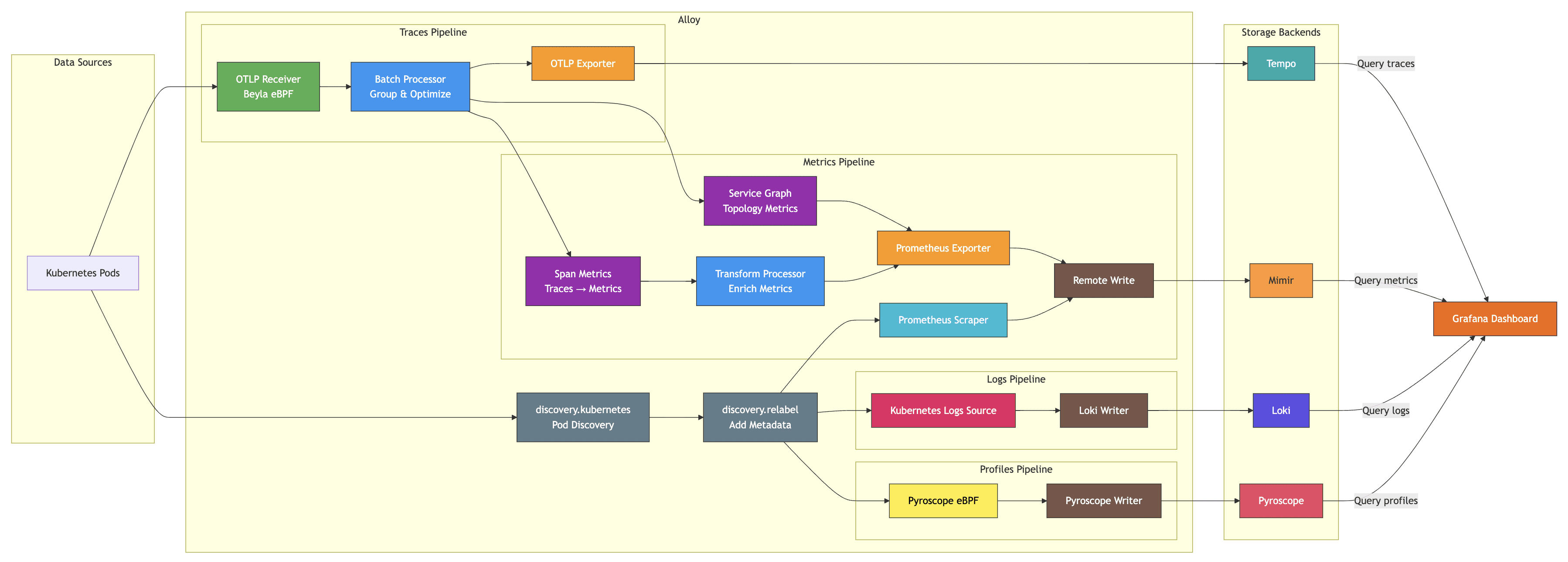 Architecture diagram of the eBPF observability platform: Kubernetes pods feed Grafana Alloy, which runs traces, metrics, logs and profiles pipelines into Tempo, Mimir, Loki and Pyroscope, all queried by a Grafana dashboard