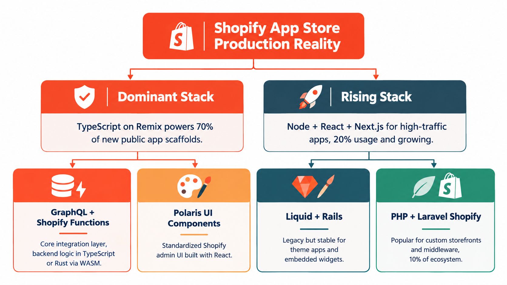 A diagram comparing dominant and rising technology stacks used for building applications on the Shopify App Store.