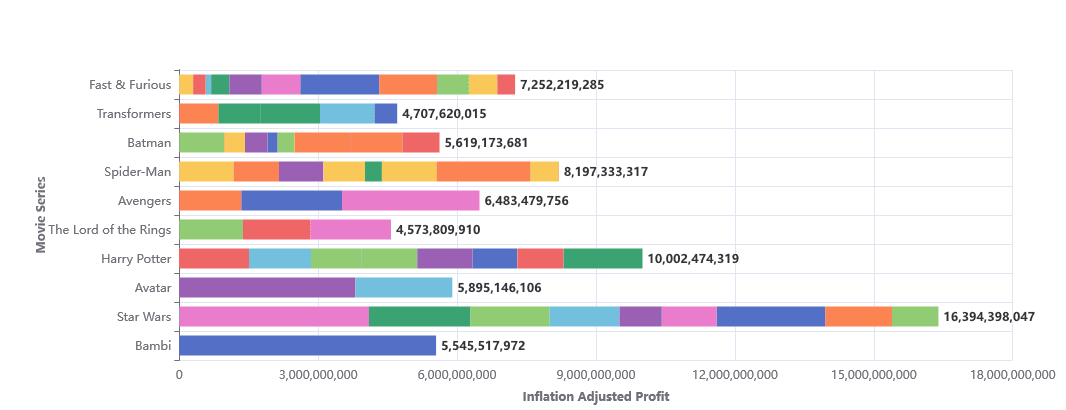  Franchise movie profitability & ratings | dbt | paradime.io