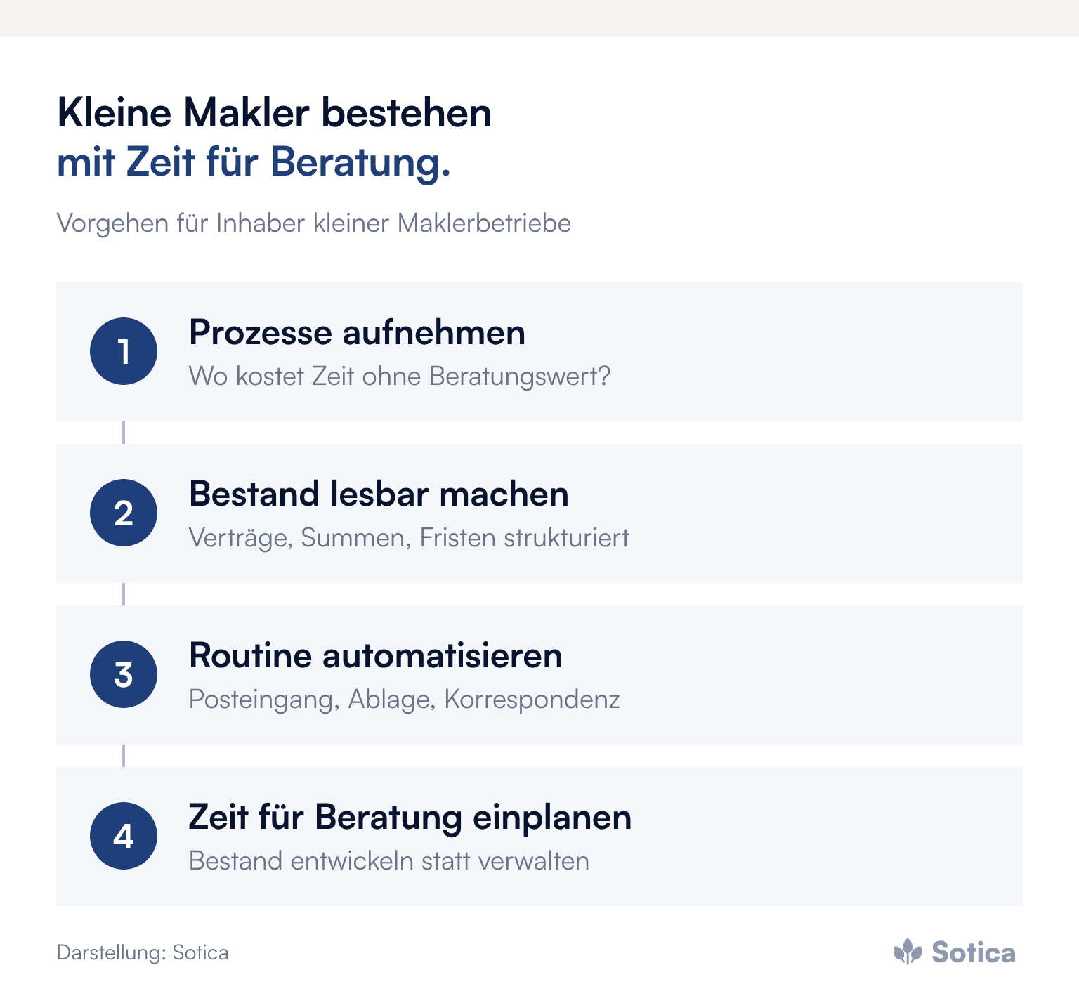 Prozesskette: 1. Prozesse aufnehmen, 2. Bestand lesbar machen, 3. Routine automatisieren, 4. Zeit für Beratung einplanen. Darstellung: Sotica.