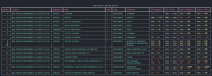 Detailed Kubernetes dashboard view showing a list of pods with various metrics such as CPU requests, limits, memory requests, and usage percentages, designed to monitor and manage resource allocation efficiently.